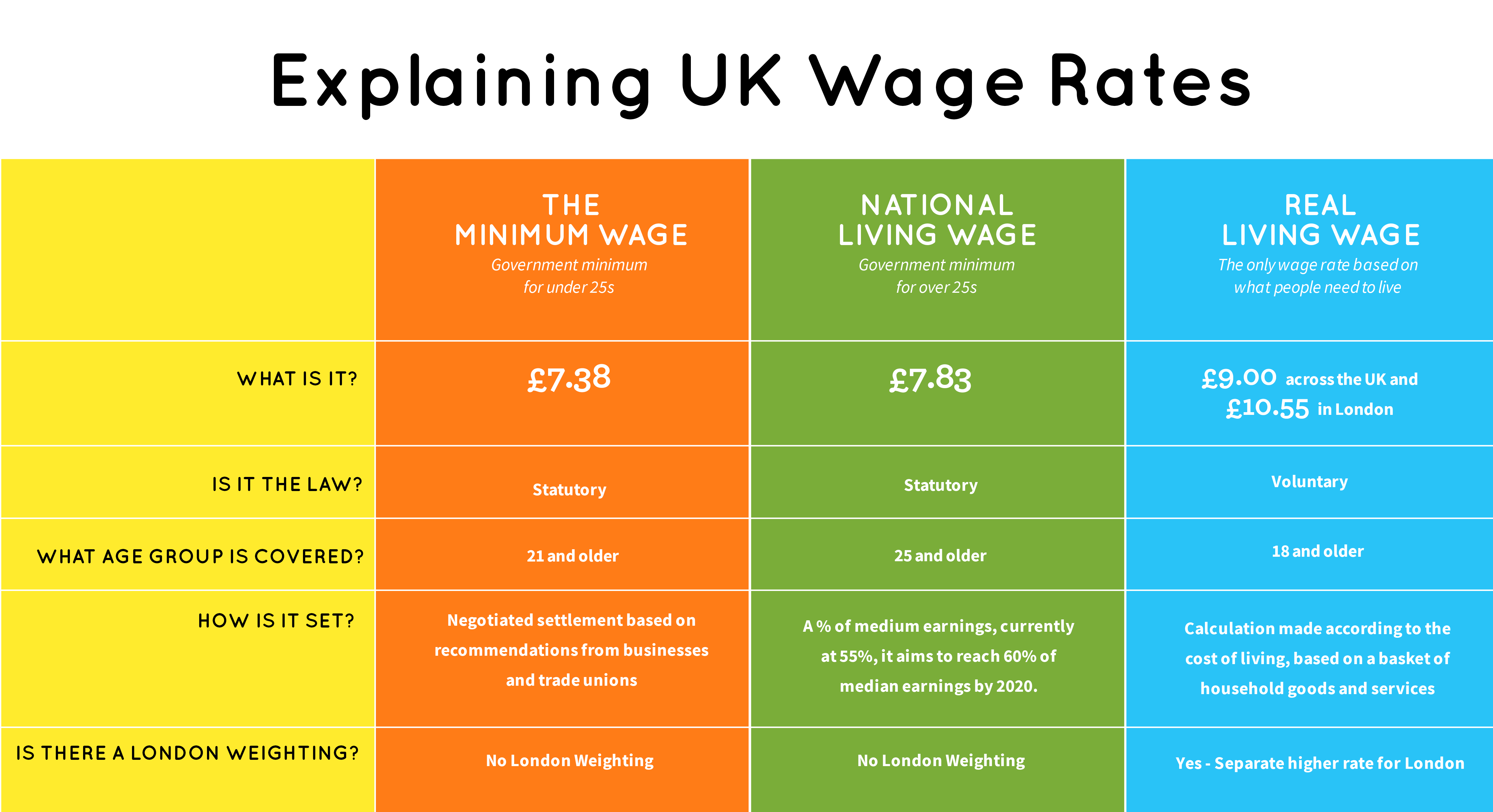 NEWS REAL LIVING WAGE INCREASES TO £9 IN UK AND £10.55 IN LONDON AS